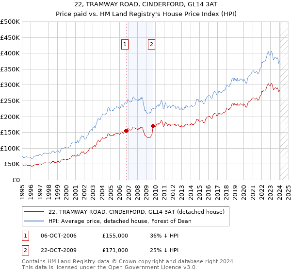 22, TRAMWAY ROAD, CINDERFORD, GL14 3AT: Price paid vs HM Land Registry's House Price Index