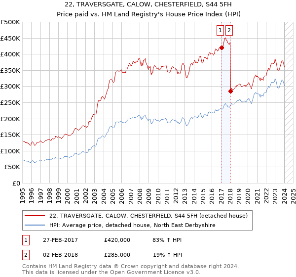 22, TRAVERSGATE, CALOW, CHESTERFIELD, S44 5FH: Price paid vs HM Land Registry's House Price Index