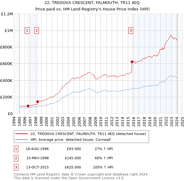 22, TREDOVA CRESCENT, FALMOUTH, TR11 4EQ: Price paid vs HM Land Registry's House Price Index