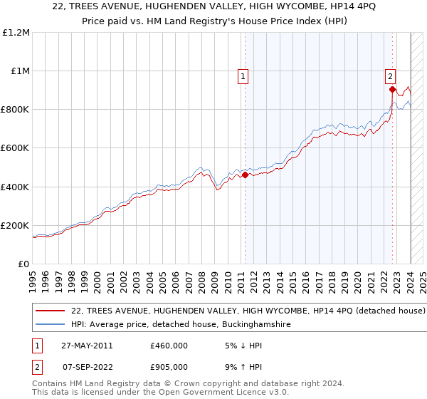 22, TREES AVENUE, HUGHENDEN VALLEY, HIGH WYCOMBE, HP14 4PQ: Price paid vs HM Land Registry's House Price Index