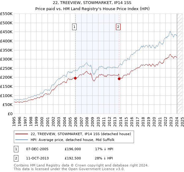 22, TREEVIEW, STOWMARKET, IP14 1SS: Price paid vs HM Land Registry's House Price Index