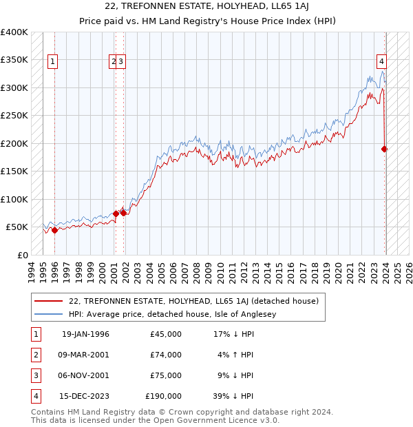 22, TREFONNEN ESTATE, HOLYHEAD, LL65 1AJ: Price paid vs HM Land Registry's House Price Index