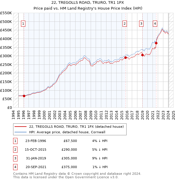 22, TREGOLLS ROAD, TRURO, TR1 1PX: Price paid vs HM Land Registry's House Price Index