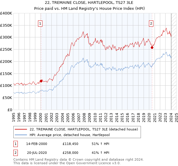 22, TREMAINE CLOSE, HARTLEPOOL, TS27 3LE: Price paid vs HM Land Registry's House Price Index