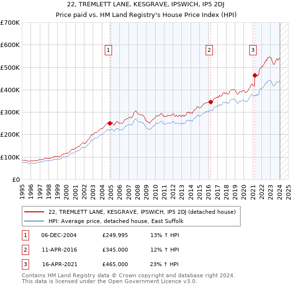 22, TREMLETT LANE, KESGRAVE, IPSWICH, IP5 2DJ: Price paid vs HM Land Registry's House Price Index