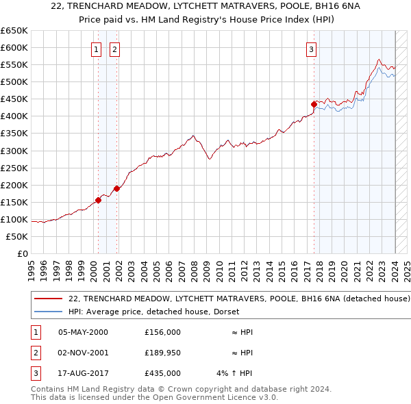 22, TRENCHARD MEADOW, LYTCHETT MATRAVERS, POOLE, BH16 6NA: Price paid vs HM Land Registry's House Price Index