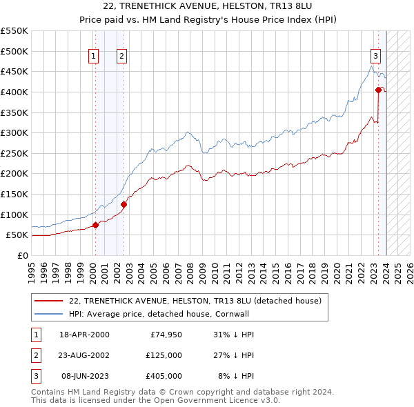 22, TRENETHICK AVENUE, HELSTON, TR13 8LU: Price paid vs HM Land Registry's House Price Index