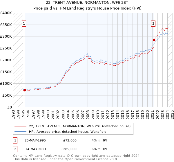 22, TRENT AVENUE, NORMANTON, WF6 2ST: Price paid vs HM Land Registry's House Price Index