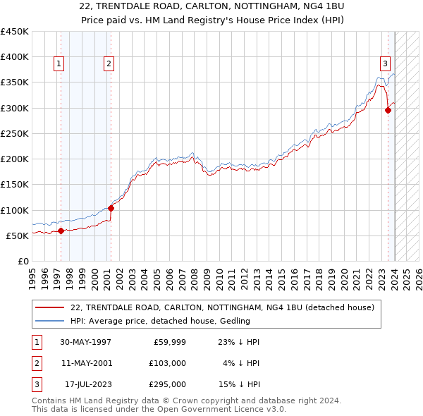 22, TRENTDALE ROAD, CARLTON, NOTTINGHAM, NG4 1BU: Price paid vs HM Land Registry's House Price Index