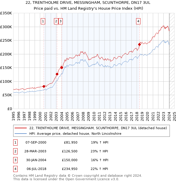 22, TRENTHOLME DRIVE, MESSINGHAM, SCUNTHORPE, DN17 3UL: Price paid vs HM Land Registry's House Price Index