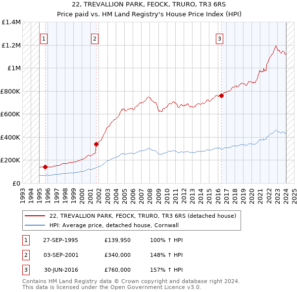 22, TREVALLION PARK, FEOCK, TRURO, TR3 6RS: Price paid vs HM Land Registry's House Price Index