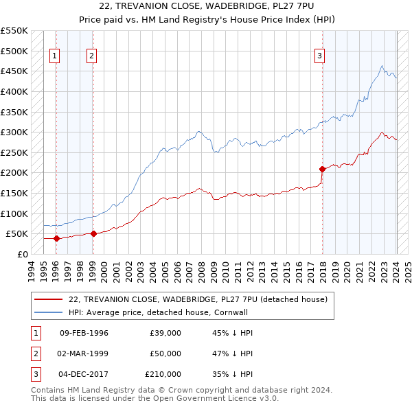 22, TREVANION CLOSE, WADEBRIDGE, PL27 7PU: Price paid vs HM Land Registry's House Price Index