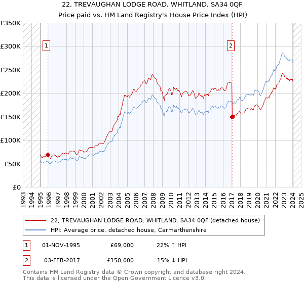 22, TREVAUGHAN LODGE ROAD, WHITLAND, SA34 0QF: Price paid vs HM Land Registry's House Price Index