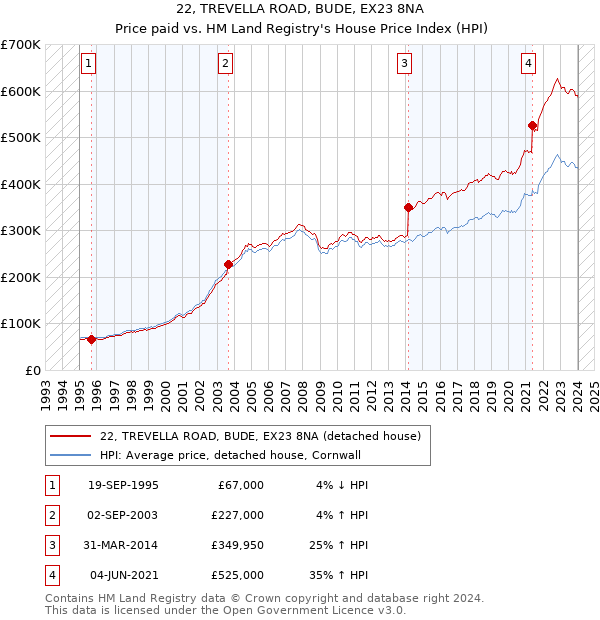 22, TREVELLA ROAD, BUDE, EX23 8NA: Price paid vs HM Land Registry's House Price Index
