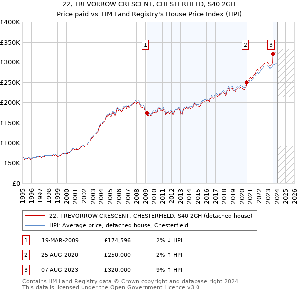 22, TREVORROW CRESCENT, CHESTERFIELD, S40 2GH: Price paid vs HM Land Registry's House Price Index