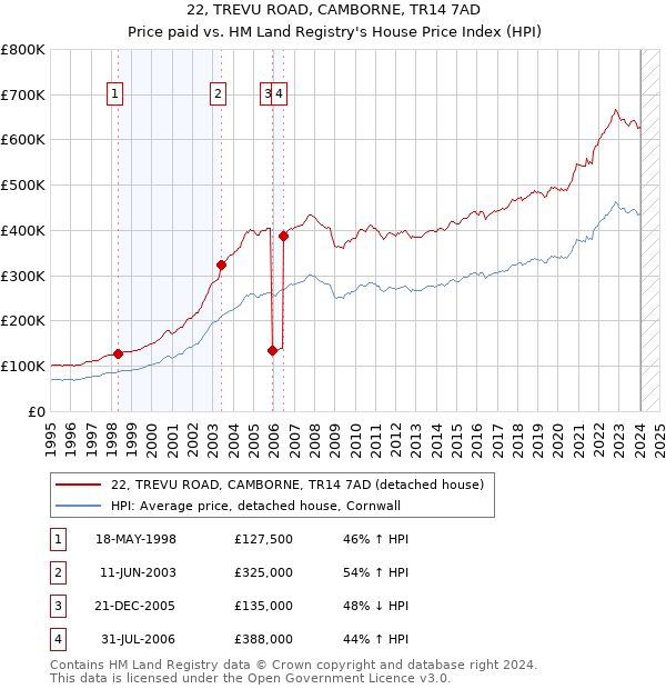 22, TREVU ROAD, CAMBORNE, TR14 7AD: Price paid vs HM Land Registry's House Price Index