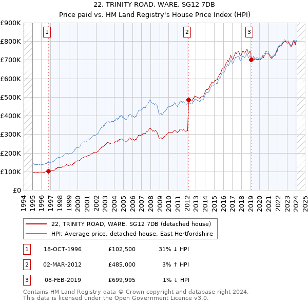 22, TRINITY ROAD, WARE, SG12 7DB: Price paid vs HM Land Registry's House Price Index