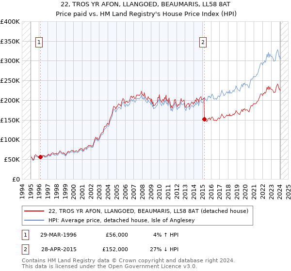 22, TROS YR AFON, LLANGOED, BEAUMARIS, LL58 8AT: Price paid vs HM Land Registry's House Price Index