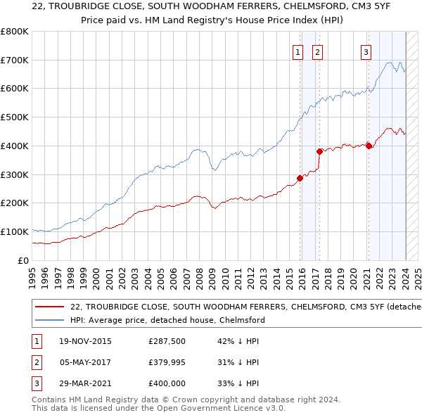 22, TROUBRIDGE CLOSE, SOUTH WOODHAM FERRERS, CHELMSFORD, CM3 5YF: Price paid vs HM Land Registry's House Price Index