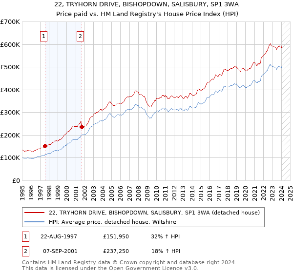 22, TRYHORN DRIVE, BISHOPDOWN, SALISBURY, SP1 3WA: Price paid vs HM Land Registry's House Price Index