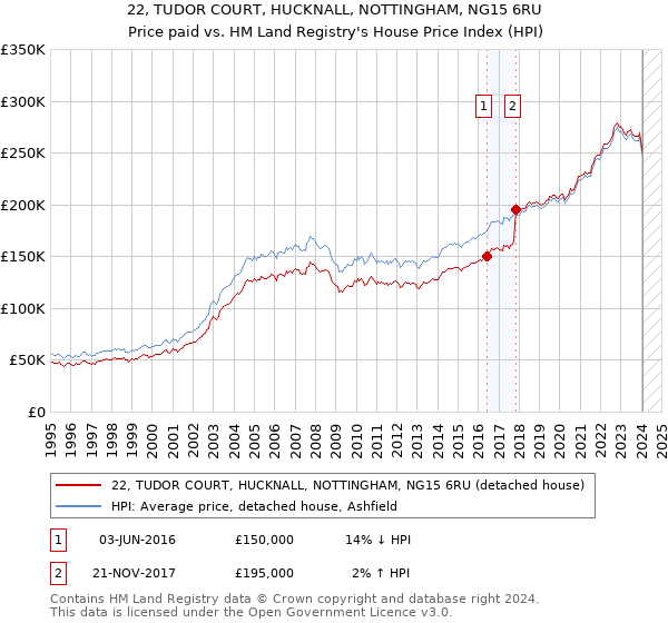 22, TUDOR COURT, HUCKNALL, NOTTINGHAM, NG15 6RU: Price paid vs HM Land Registry's House Price Index