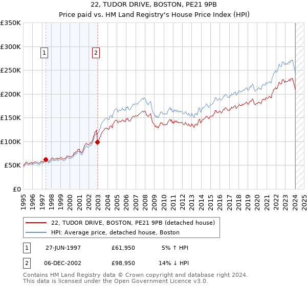 22, TUDOR DRIVE, BOSTON, PE21 9PB: Price paid vs HM Land Registry's House Price Index