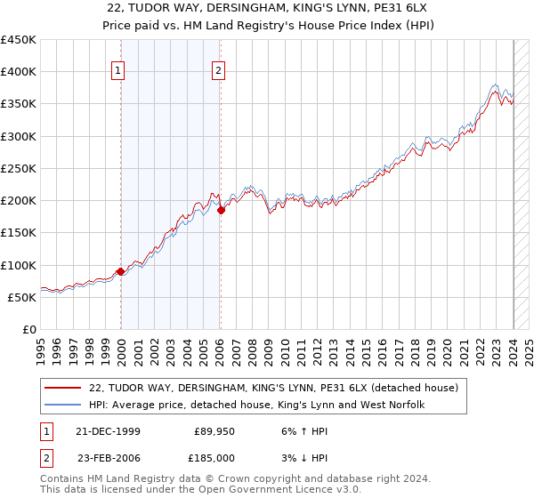 22, TUDOR WAY, DERSINGHAM, KING'S LYNN, PE31 6LX: Price paid vs HM Land Registry's House Price Index