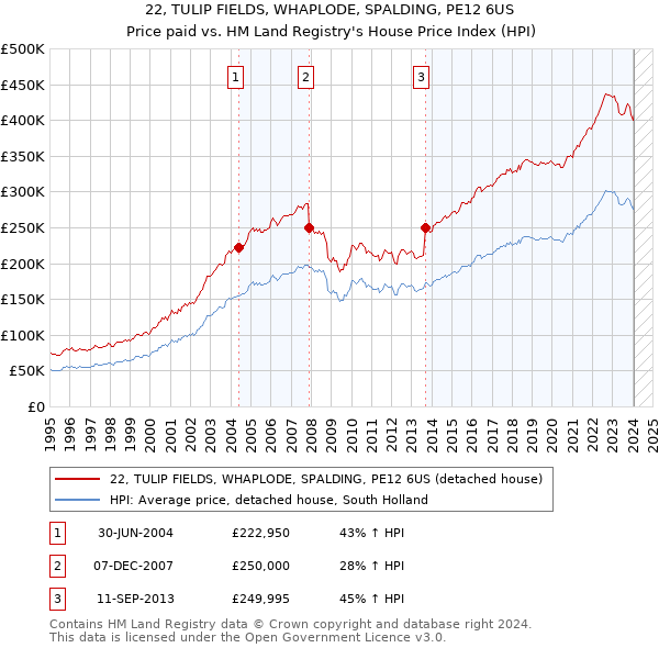 22, TULIP FIELDS, WHAPLODE, SPALDING, PE12 6US: Price paid vs HM Land Registry's House Price Index