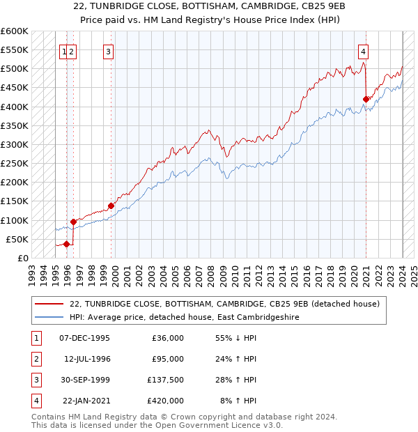 22, TUNBRIDGE CLOSE, BOTTISHAM, CAMBRIDGE, CB25 9EB: Price paid vs HM Land Registry's House Price Index