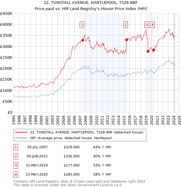 22, TUNSTALL AVENUE, HARTLEPOOL, TS26 8NF: Price paid vs HM Land Registry's House Price Index