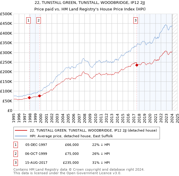 22, TUNSTALL GREEN, TUNSTALL, WOODBRIDGE, IP12 2JJ: Price paid vs HM Land Registry's House Price Index