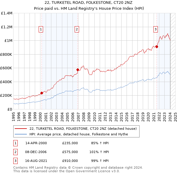 22, TURKETEL ROAD, FOLKESTONE, CT20 2NZ: Price paid vs HM Land Registry's House Price Index