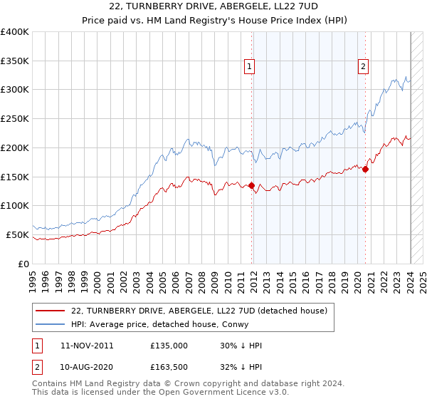 22, TURNBERRY DRIVE, ABERGELE, LL22 7UD: Price paid vs HM Land Registry's House Price Index