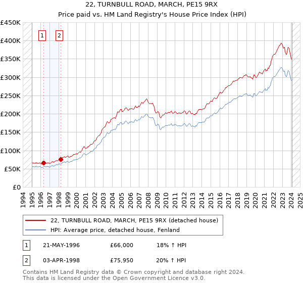 22, TURNBULL ROAD, MARCH, PE15 9RX: Price paid vs HM Land Registry's House Price Index