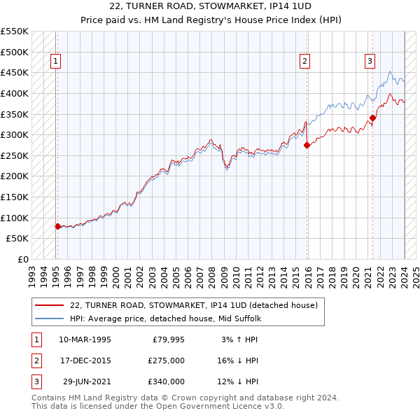 22, TURNER ROAD, STOWMARKET, IP14 1UD: Price paid vs HM Land Registry's House Price Index