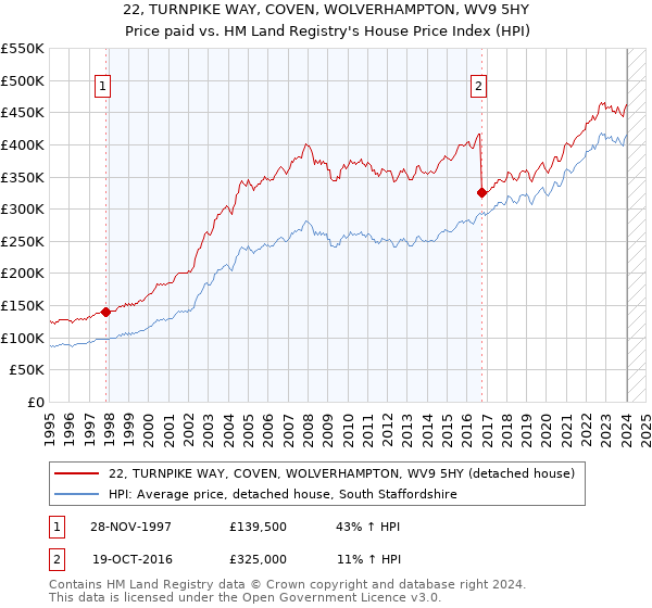 22, TURNPIKE WAY, COVEN, WOLVERHAMPTON, WV9 5HY: Price paid vs HM Land Registry's House Price Index
