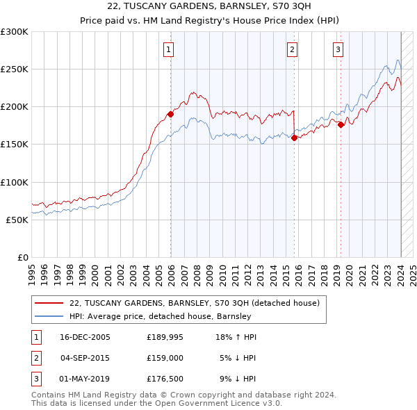 22, TUSCANY GARDENS, BARNSLEY, S70 3QH: Price paid vs HM Land Registry's House Price Index