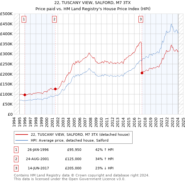 22, TUSCANY VIEW, SALFORD, M7 3TX: Price paid vs HM Land Registry's House Price Index