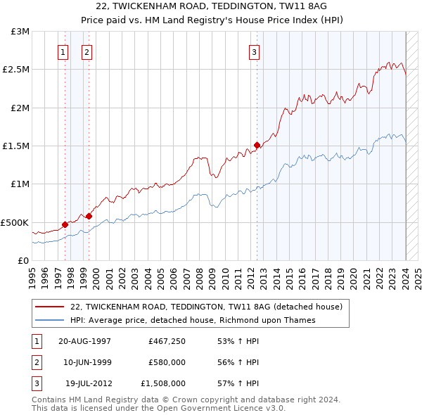 22, TWICKENHAM ROAD, TEDDINGTON, TW11 8AG: Price paid vs HM Land Registry's House Price Index