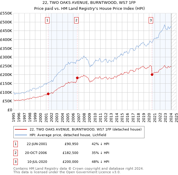 22, TWO OAKS AVENUE, BURNTWOOD, WS7 1FP: Price paid vs HM Land Registry's House Price Index
