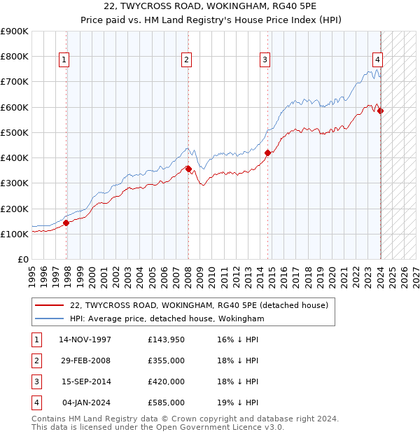 22, TWYCROSS ROAD, WOKINGHAM, RG40 5PE: Price paid vs HM Land Registry's House Price Index