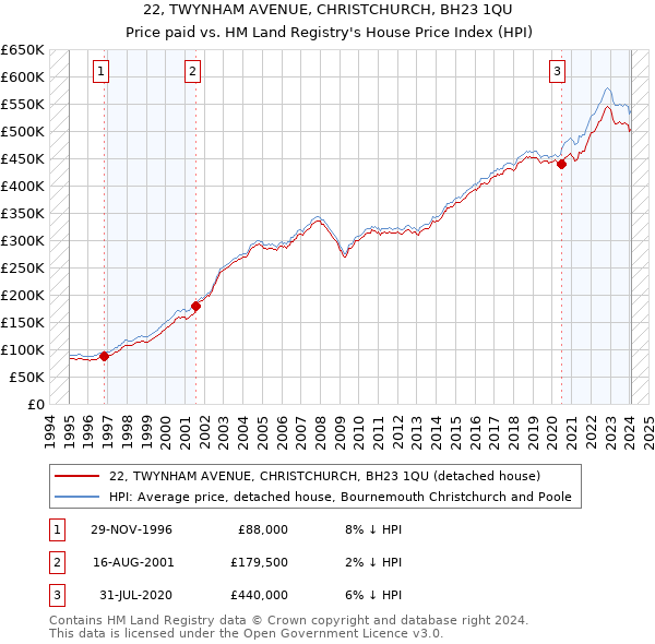 22, TWYNHAM AVENUE, CHRISTCHURCH, BH23 1QU: Price paid vs HM Land Registry's House Price Index