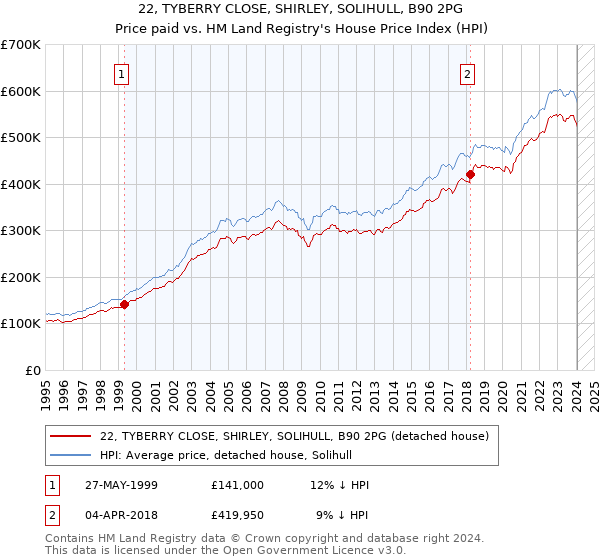 22, TYBERRY CLOSE, SHIRLEY, SOLIHULL, B90 2PG: Price paid vs HM Land Registry's House Price Index