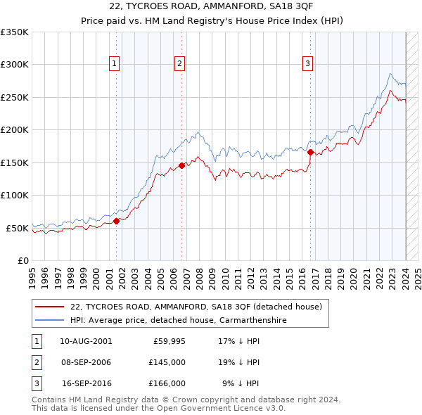 22, TYCROES ROAD, AMMANFORD, SA18 3QF: Price paid vs HM Land Registry's House Price Index