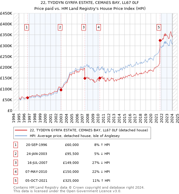 22, TYDDYN GYRFA ESTATE, CEMAES BAY, LL67 0LF: Price paid vs HM Land Registry's House Price Index