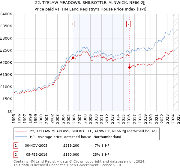 22, TYELAW MEADOWS, SHILBOTTLE, ALNWICK, NE66 2JJ: Price paid vs HM Land Registry's House Price Index
