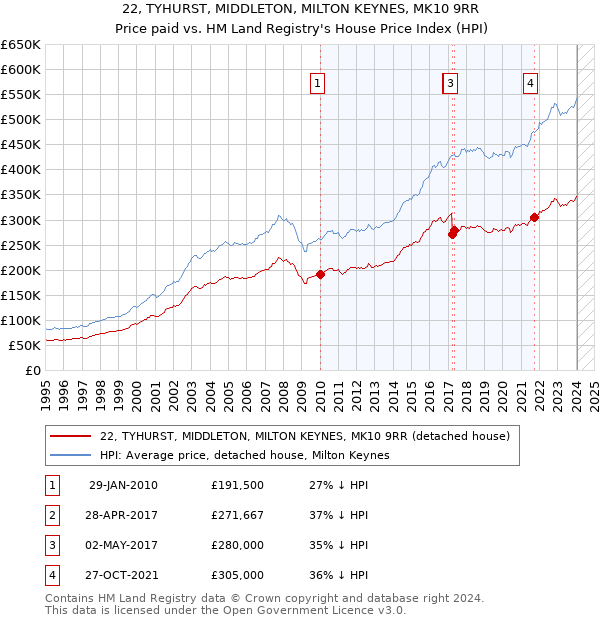22, TYHURST, MIDDLETON, MILTON KEYNES, MK10 9RR: Price paid vs HM Land Registry's House Price Index