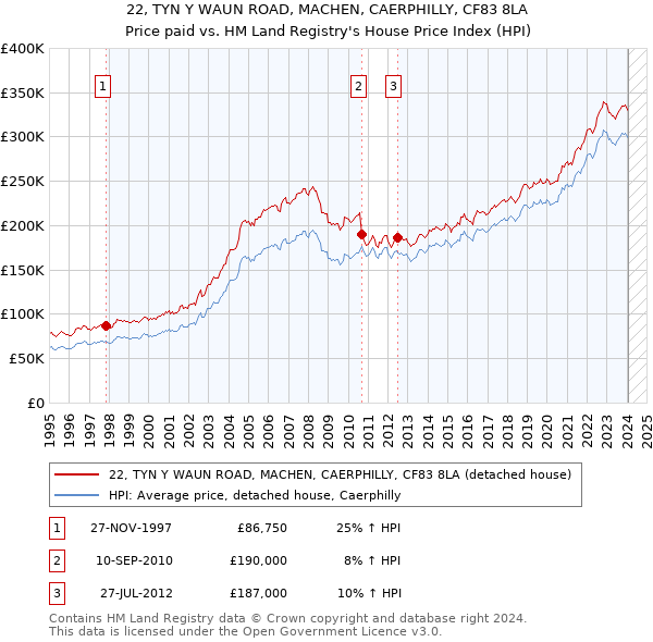 22, TYN Y WAUN ROAD, MACHEN, CAERPHILLY, CF83 8LA: Price paid vs HM Land Registry's House Price Index