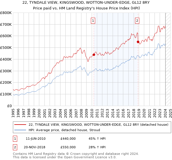 22, TYNDALE VIEW, KINGSWOOD, WOTTON-UNDER-EDGE, GL12 8RY: Price paid vs HM Land Registry's House Price Index