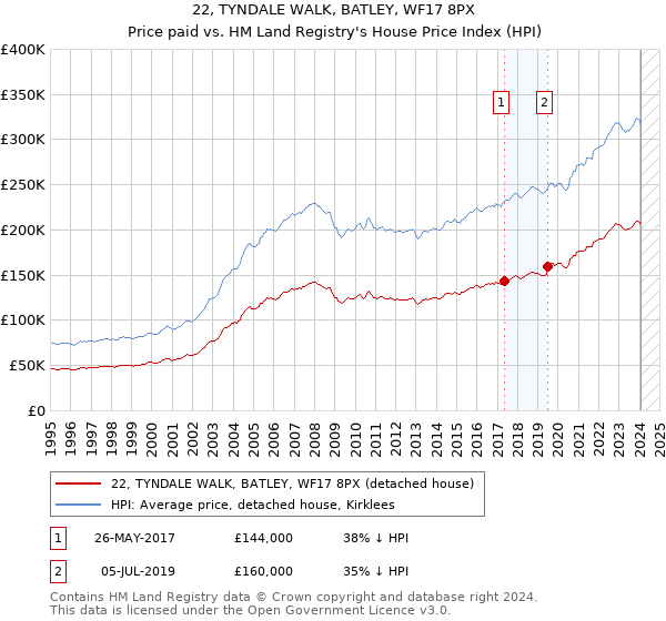 22, TYNDALE WALK, BATLEY, WF17 8PX: Price paid vs HM Land Registry's House Price Index